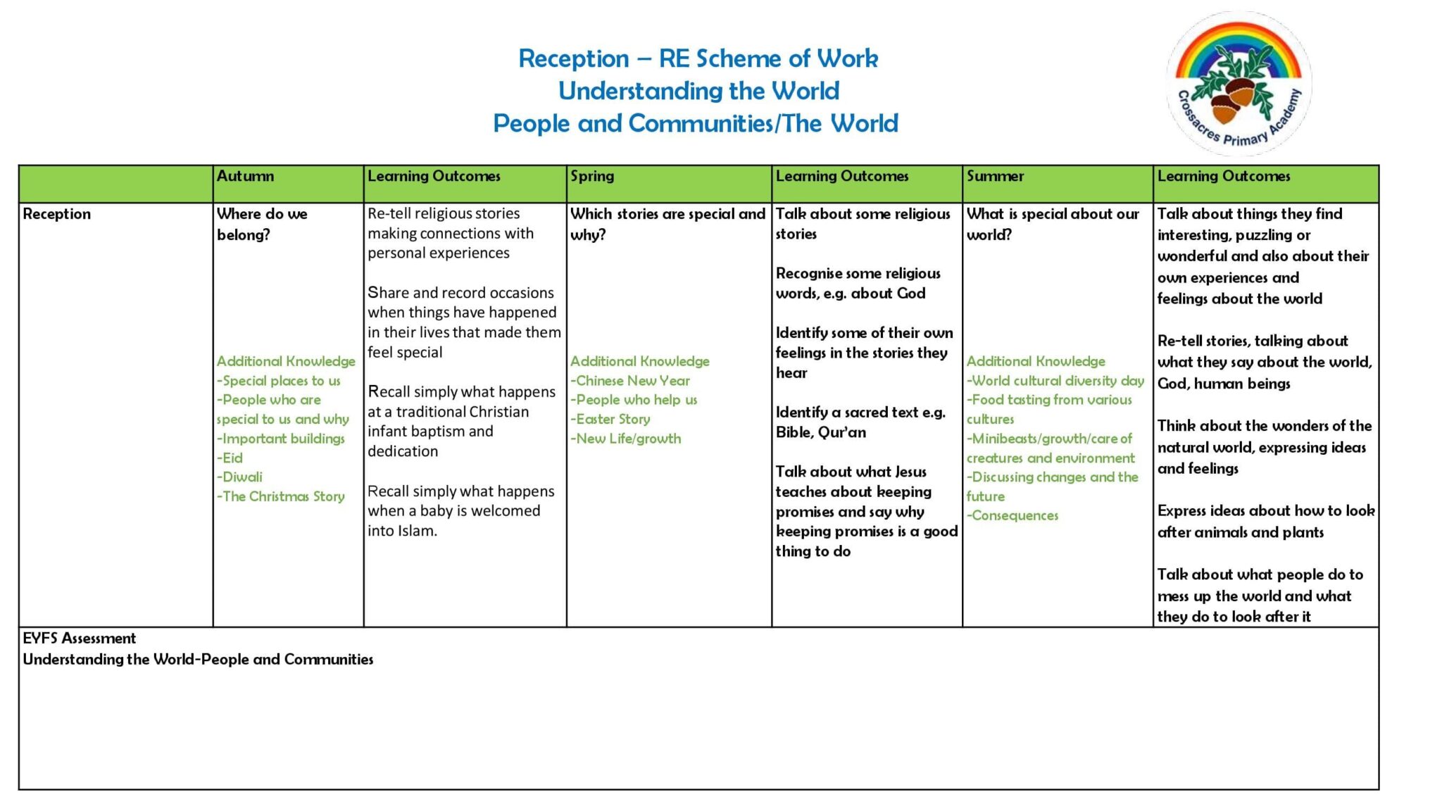 Reception Curriculum Map | Crossacres Primary Academy